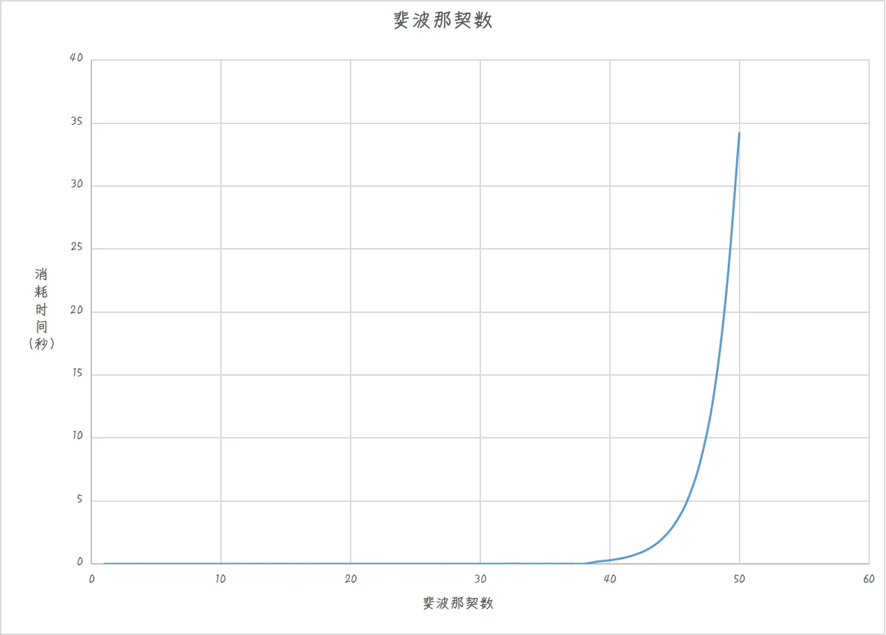 图1：斐波那契数列执行时间.png