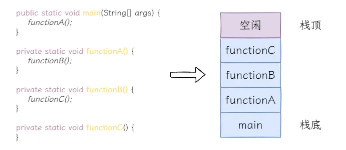 图2：方法压栈.png