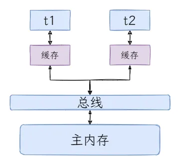 图2：可见性问题的产生.png