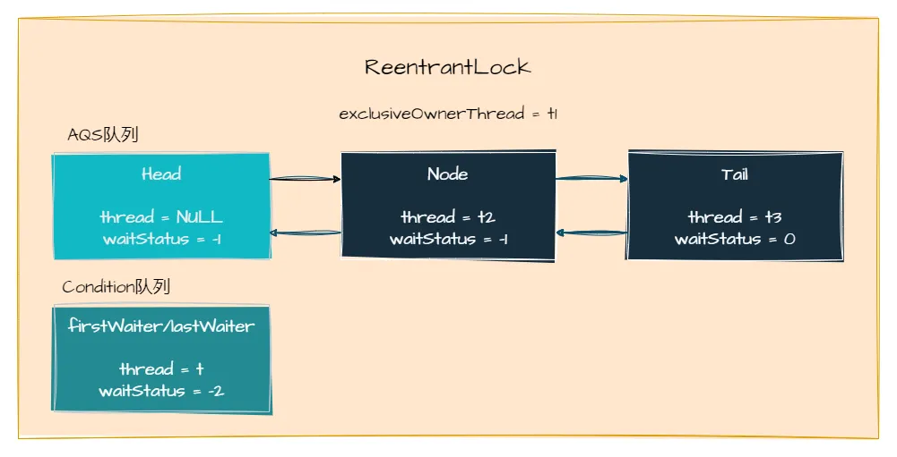 图3：ReentrantLock中两个队列.png