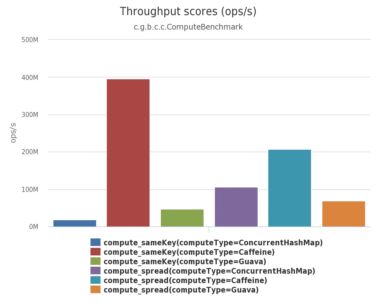 图2：Caffeine的基准测试.png