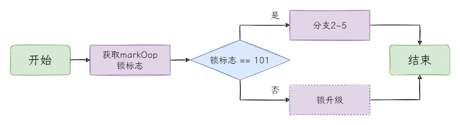 图2：是否可偏向.png