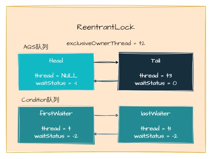 图4：ReentrantLock中两个队列2.png