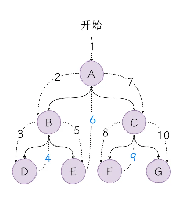 图2：前序遍历.png