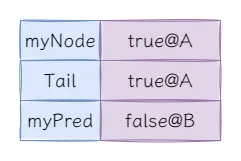 图12：获取myNode后并更新锁标识后.png