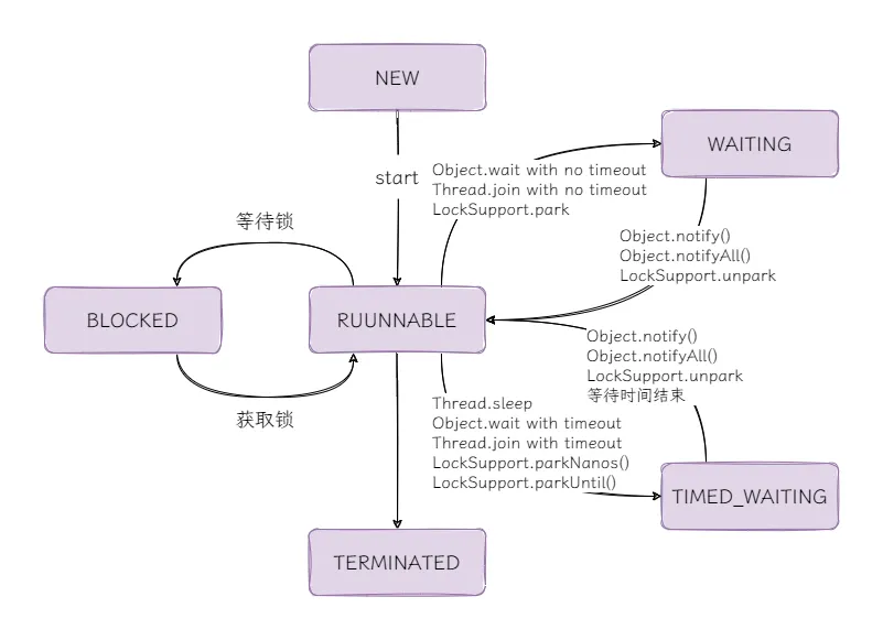 图8：线程状态转换总结.png