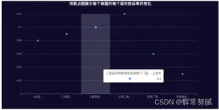 解决Echarts X轴/Y轴 坐标标签显示不下的问题