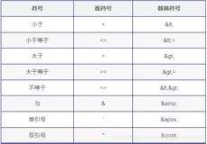 Mybatis 特殊符号(大于，小于，不等于)及常用函数总结