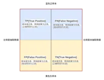 准确率(Accuracy) 精确率(Precision) 召回率(Recall)和F1-Measure(精确率和召回率的调和平均值)