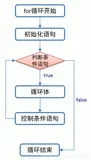 For 基本使用 逻辑扩展 测试水仙花数