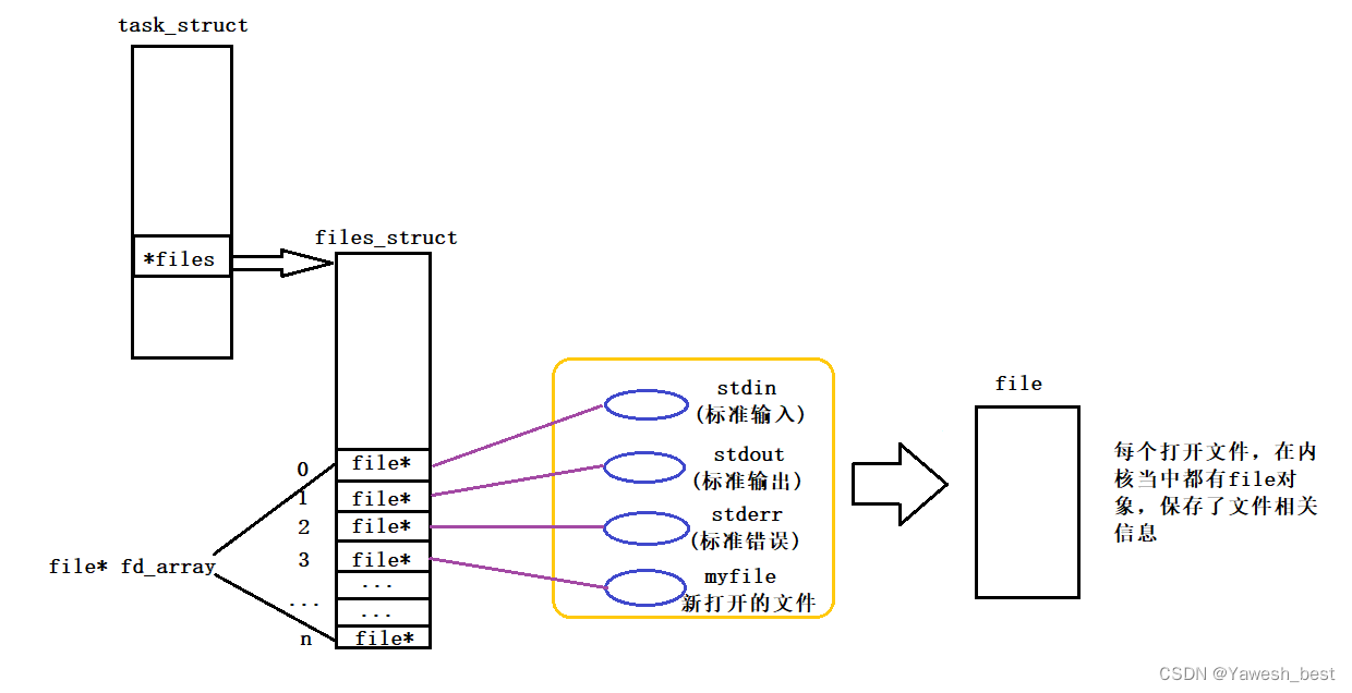 【探索Linux】P.12（文件描述符 | 重定向 | 基础IO）