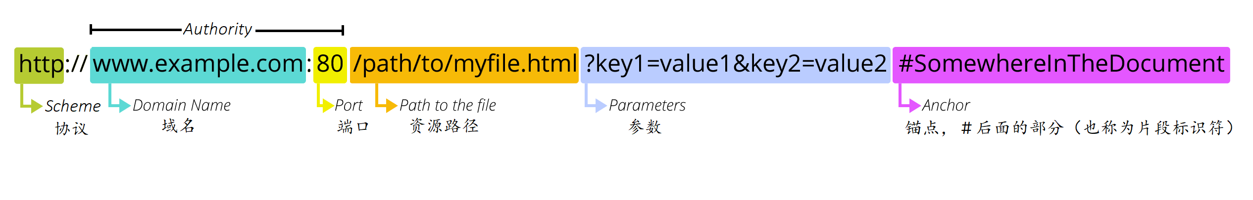 【探索Linux】P.33(HTTP协议)