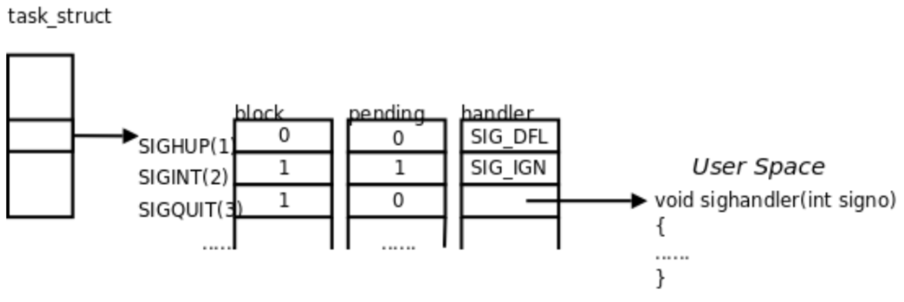 【探索Linux】P.17（进程信号 —— 信号保存 | 阻塞信号 | sigprocmask() | sigpending() ）