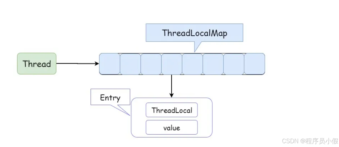 我们来说一说 ThreadLocal 内存泄漏