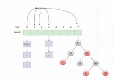 说一说浅析 HashMap 原理