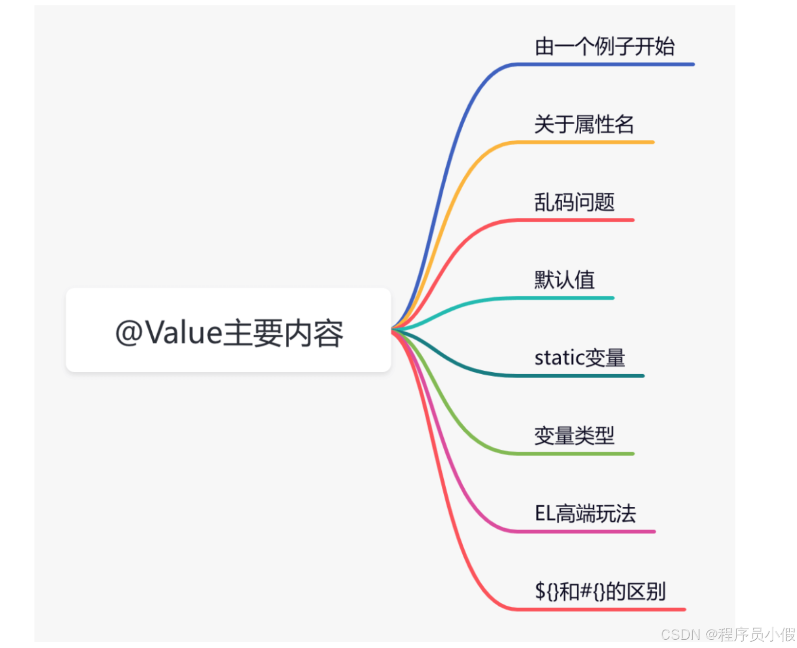 Spring @Value注解从属性注入到SpEL高级用法解析-开发者社区-阿里云