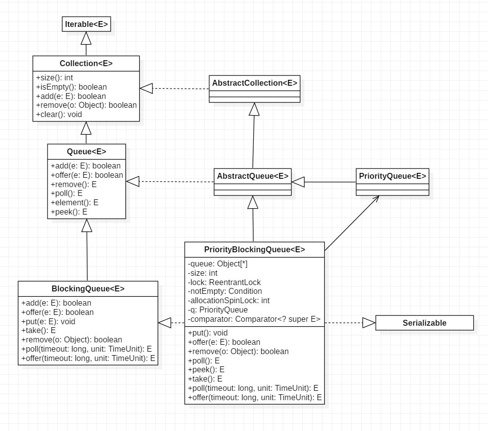 说一说 Java 并发队列原理剖析