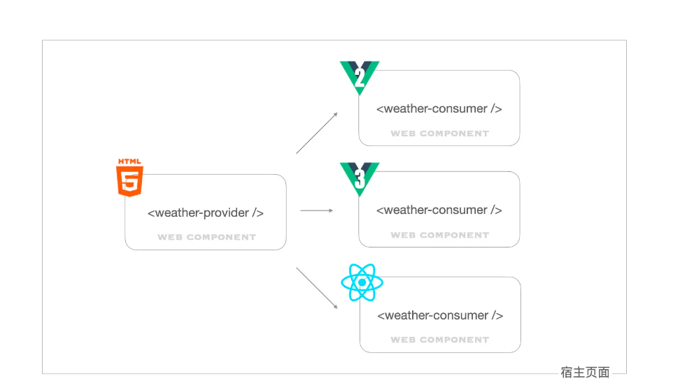 Web Component -- 即将爆发的原生的 UI 组件化标准-阿里云开发者社区