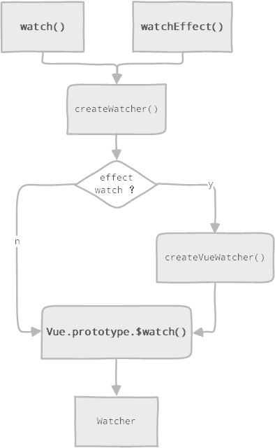 顺藤摸瓜：用单元测试读懂 vue3 watch 函数