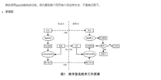 LINUX使用OpenSSL进行签名