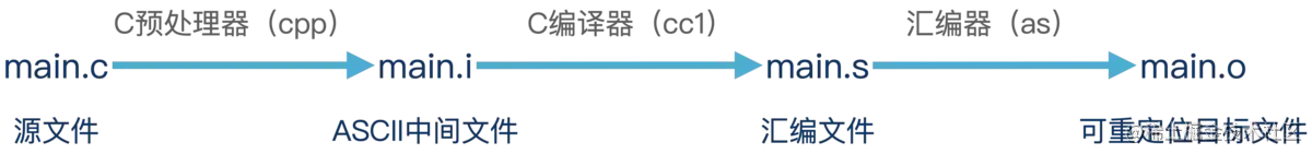 计算机底层原理分析：Building是编译过程，那这个Linking（链接）是什么过程呢？