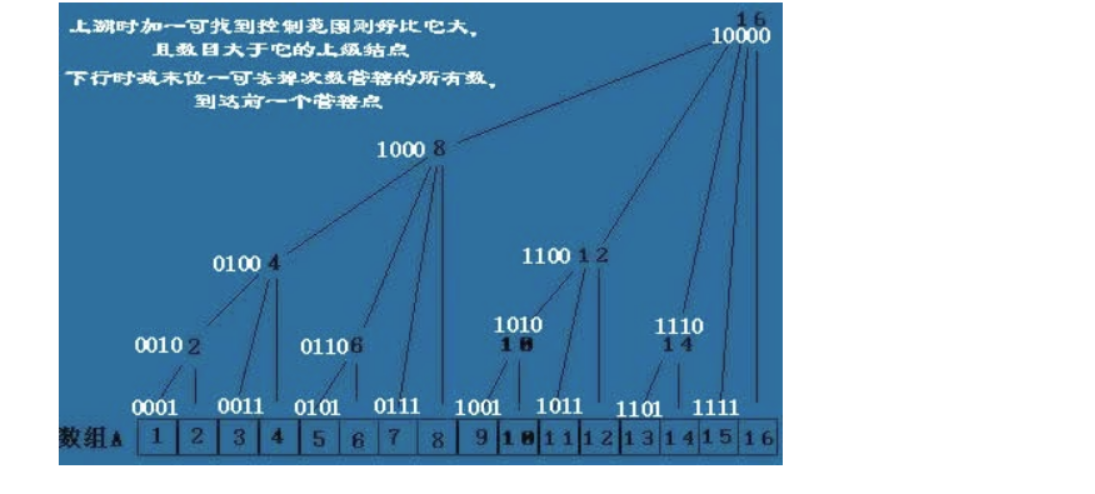 【数据结构】树状数组和线段树