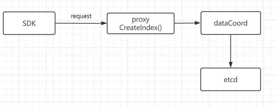 create_index数据流向.jpg