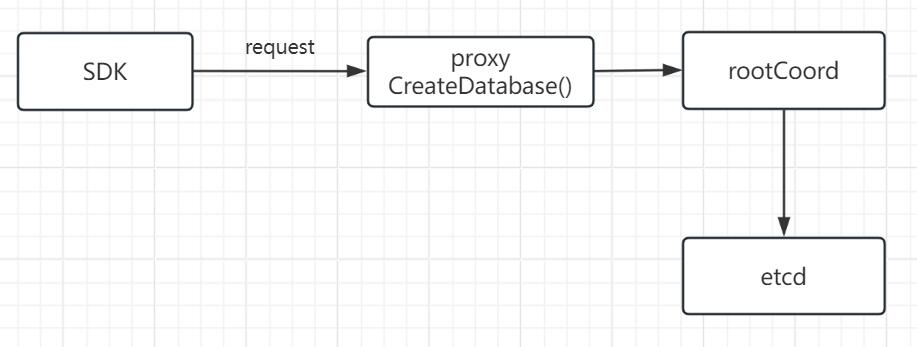 create_database数据流向.jpg