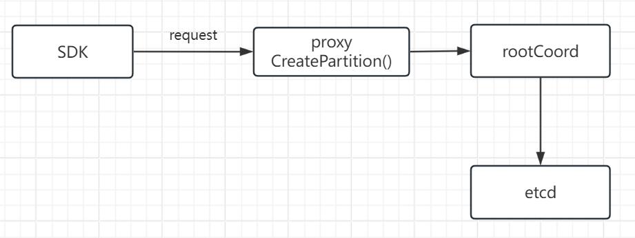 create_partition数据流向.jpg
