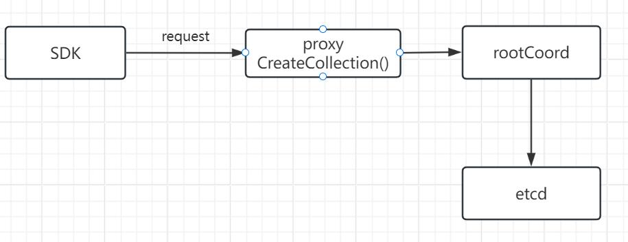 create_collection数据流向.jpg
