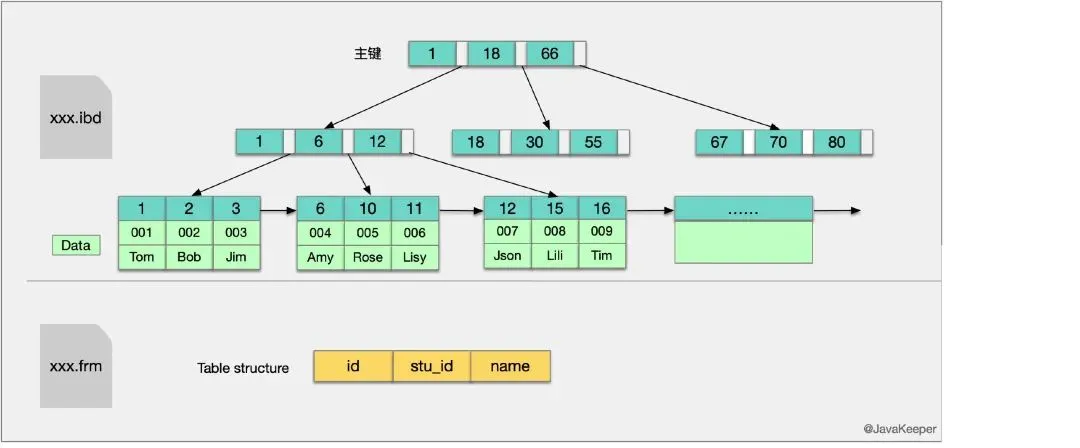 InnoDB主键索引结构图.jpeg