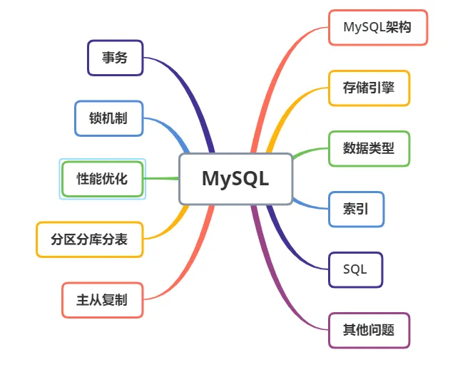 Mysql思维导图.png