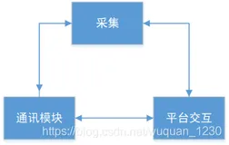 谈谈嵌入式系统中多进程设计与进程通信