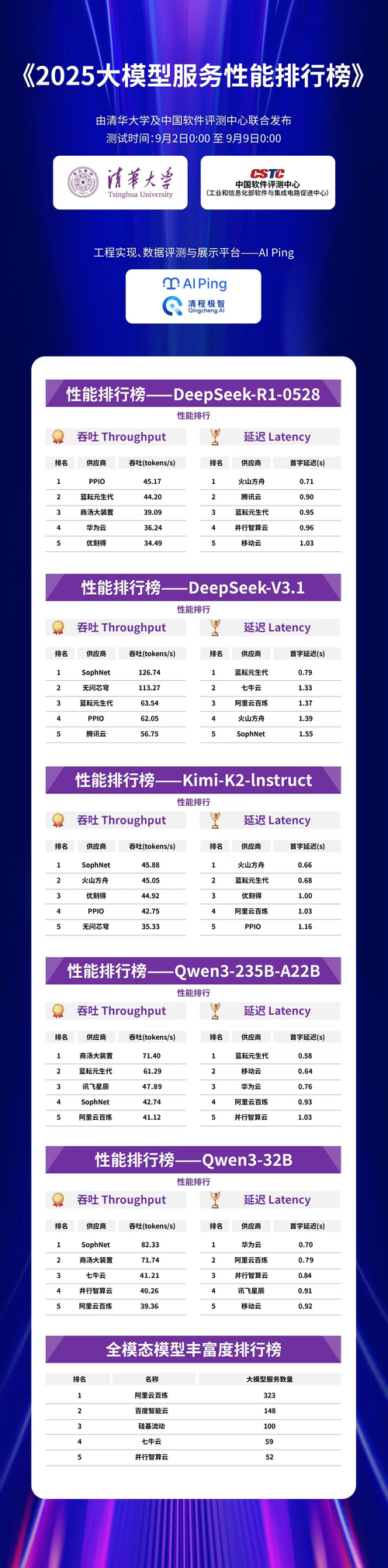 AIPing平台深度评测与主流大模型性能对比-开发者社区-阿里云