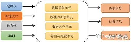 IMU模块中的一些基本概念和常见问题