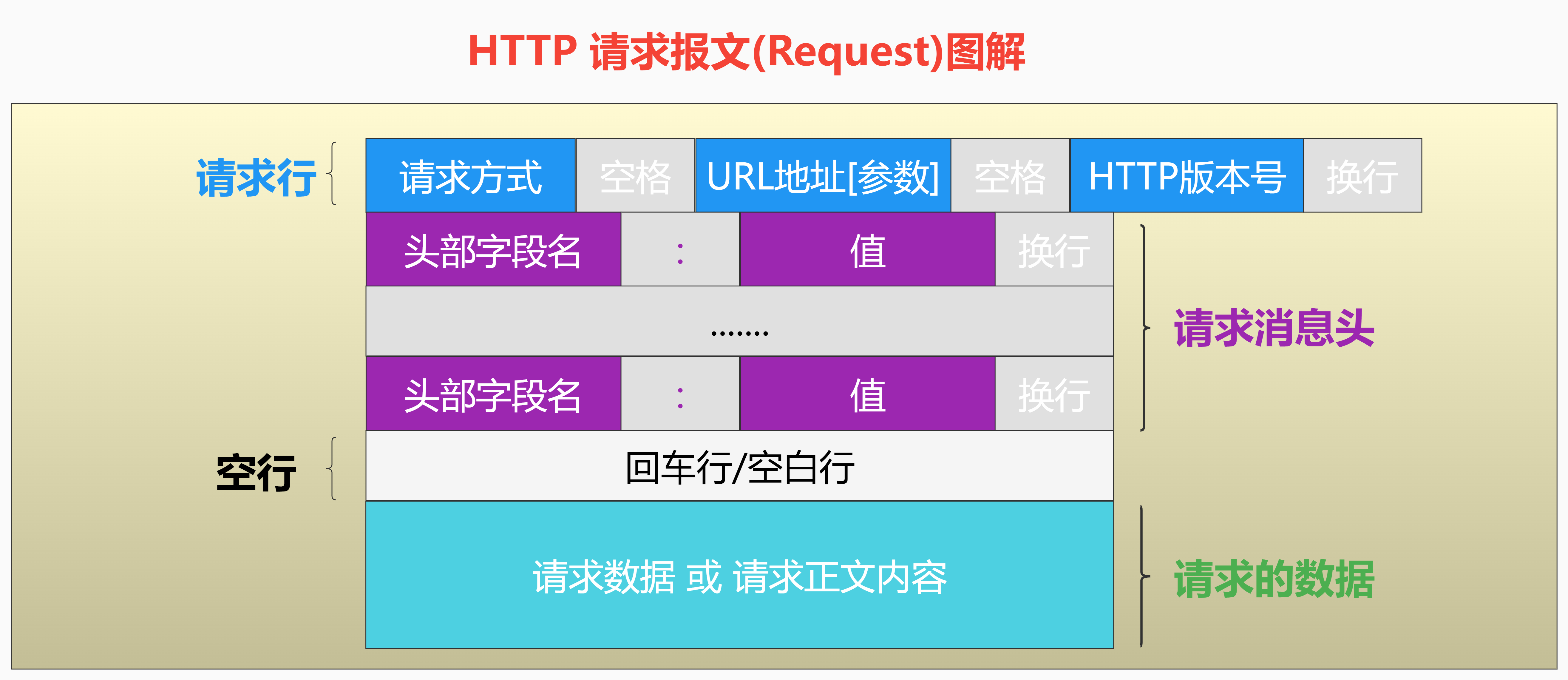 【保姆级教程】 全网最强HTTP+Fiddler抓包实战超级全面图文教程 《HTTP请求报文 REQUEST基本结构》