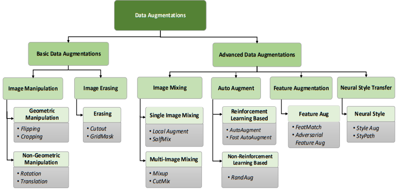 一文看尽深度学习中的各种数据增强（一）-阿里云开发者社区