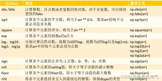 numpy通用函数：快速的逐元素数组函数