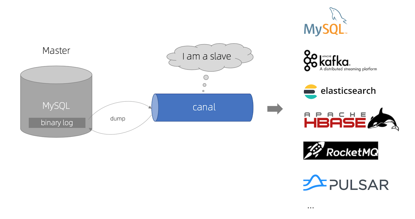 Java：SpringBoot整合Canal+RabbitMQ组合实现MySQL数据监听