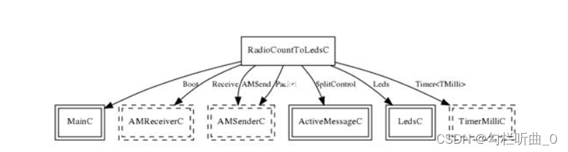 节点与节点之间无线通信的组成原理与具体实现（实验篇，含完整代码）_物联网挑战赛