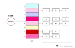 数据结构之哈希表以及常用哈希的算法表达（含全部代码）