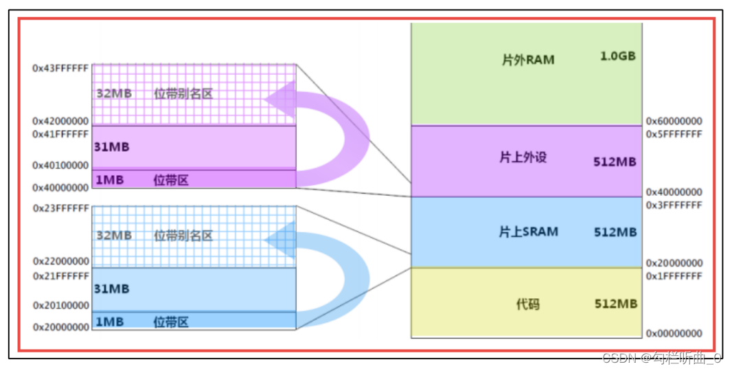 STM32Fxx位带操作还不会?哲学三问让你实现位带自由(含位带操作核心代码)以LED与键盘为例