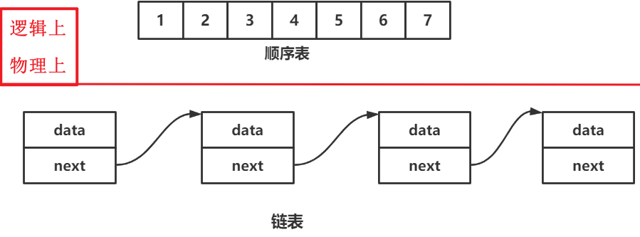 数据结构之第四章、ArrayList和顺序表