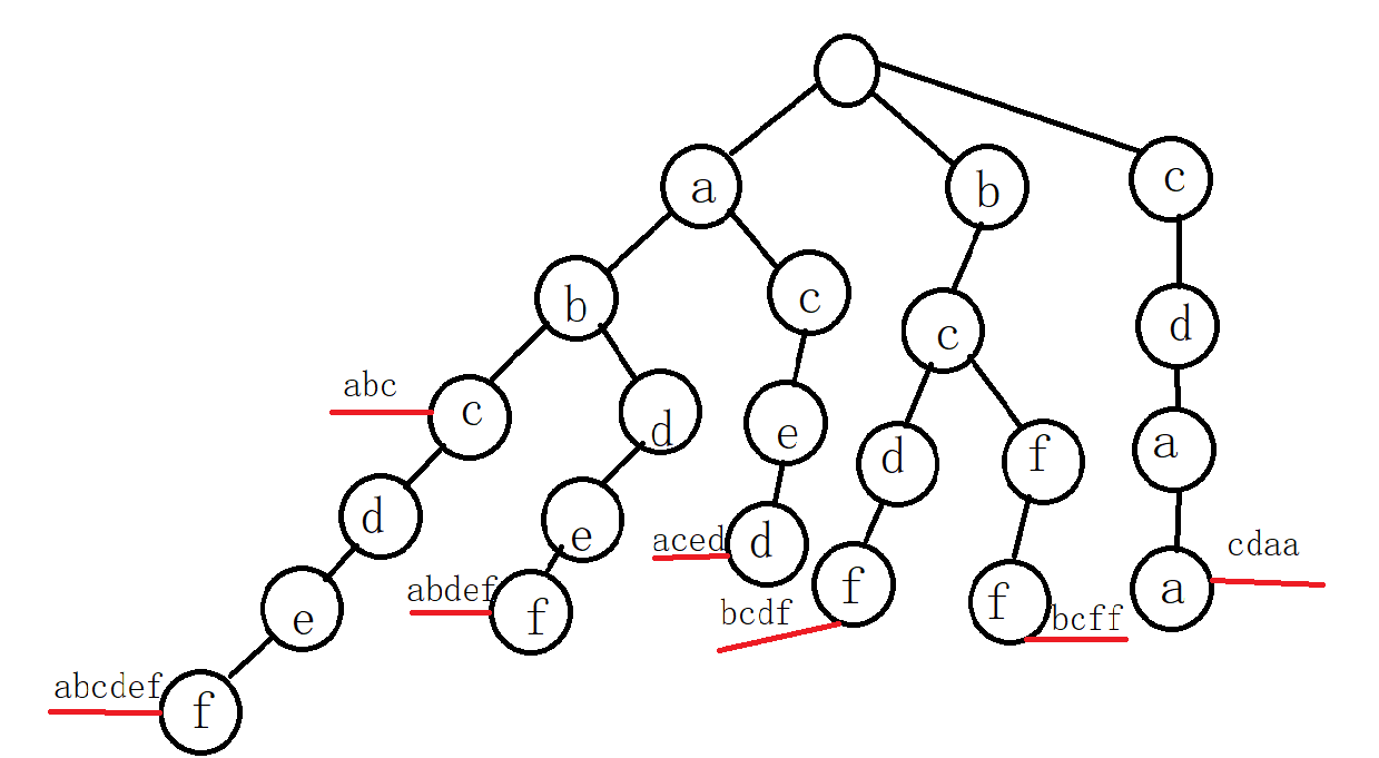 Java数据结构之第十五章、Trie(前缀树/单词查找树)