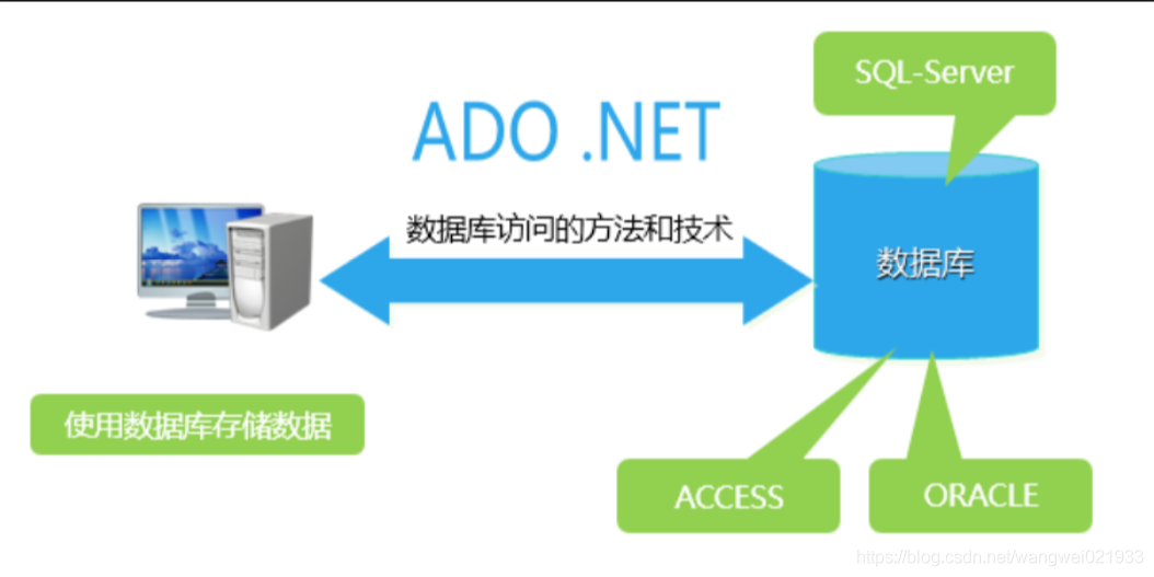 机房重构系列——ADO.NET访问数据库