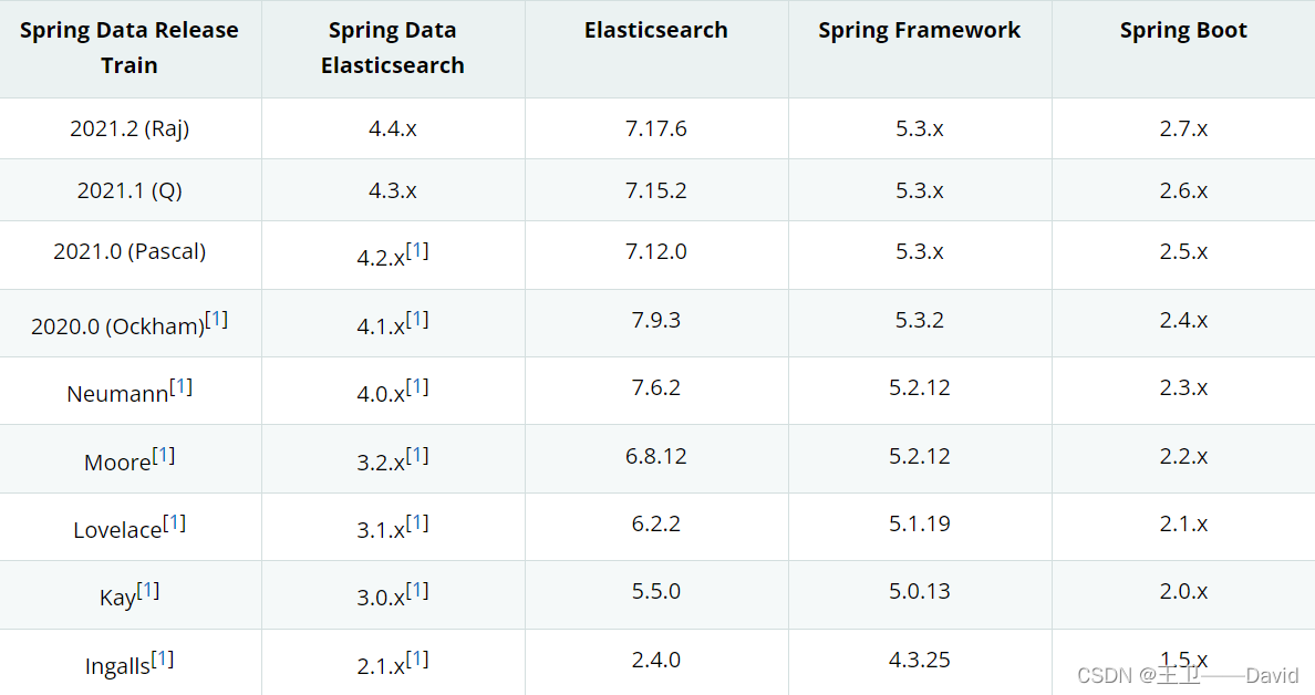 Spring boot 2.3.12集成ElasticSearch7.6.2并进行CRUD