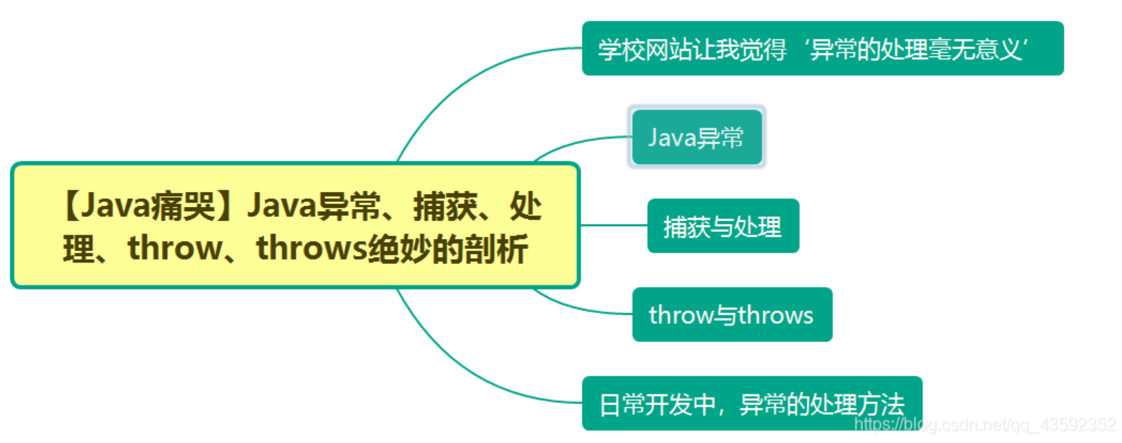 【Java挠头】Java异常、捕获、处理、throw、throws等绝妙剖析