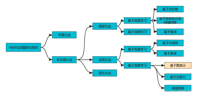 【多标签文本分类】层次多标签文本分类方法-阿里云开发者社区