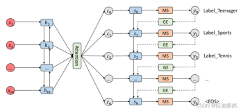 【多标签文本分类】SGM: Sequence Generation Model for Multi-Label Classification