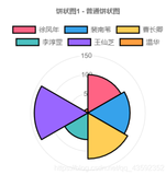 Chart.js-极区图分析（参数分析+例图）